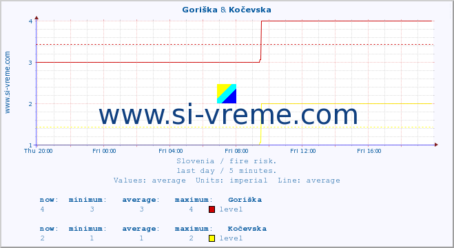 :: Goriška & Kočevska :: level | index :: last day / 5 minutes.