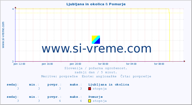 POVPREČJE :: Ljubljana in okolica & Pomurje :: stopnja | indeks :: zadnji dan / 5 minut.