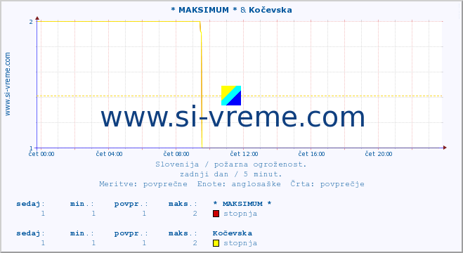 POVPREČJE :: * MAKSIMUM * & Kočevska :: stopnja | indeks :: zadnji dan / 5 minut.