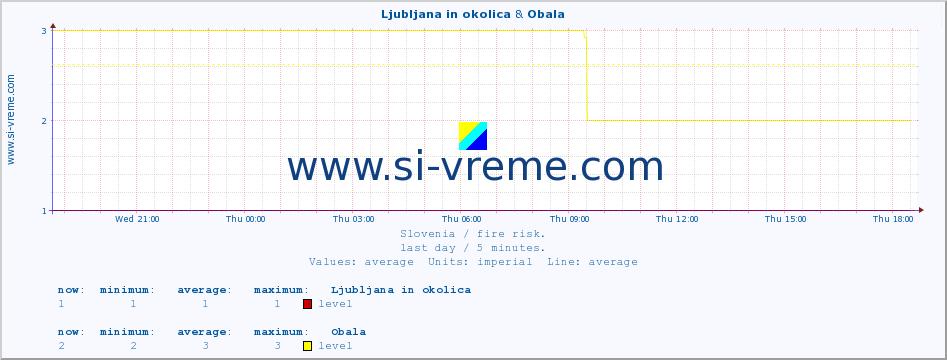  :: Ljubljana in okolica & Obala :: level | index :: last day / 5 minutes.