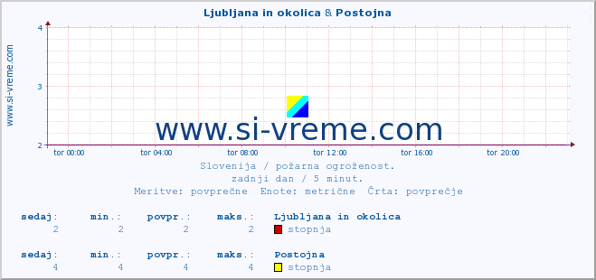 POVPREČJE :: Ljubljana in okolica & Postojna :: stopnja | indeks :: zadnji dan / 5 minut.
