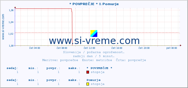 POVPREČJE :: * POVPREČJE * & Pomurje :: stopnja | indeks :: zadnji dan / 5 minut.