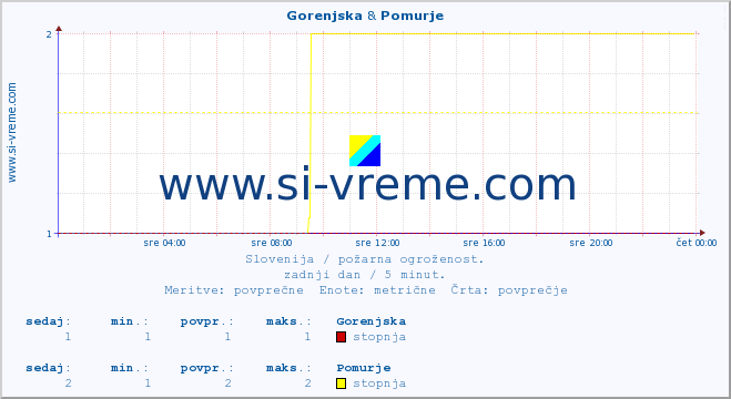 POVPREČJE :: Gorenjska & Pomurje :: stopnja | indeks :: zadnji dan / 5 minut.