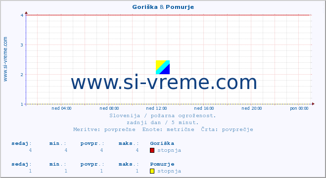POVPREČJE :: Goriška & Pomurje :: stopnja | indeks :: zadnji dan / 5 minut.