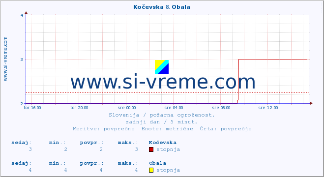 POVPREČJE :: Kočevska & Obala :: stopnja | indeks :: zadnji dan / 5 minut.