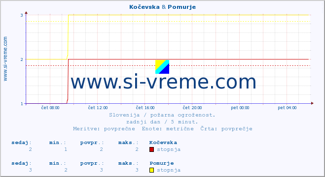 POVPREČJE :: Kočevska & Pomurje :: stopnja | indeks :: zadnji dan / 5 minut.