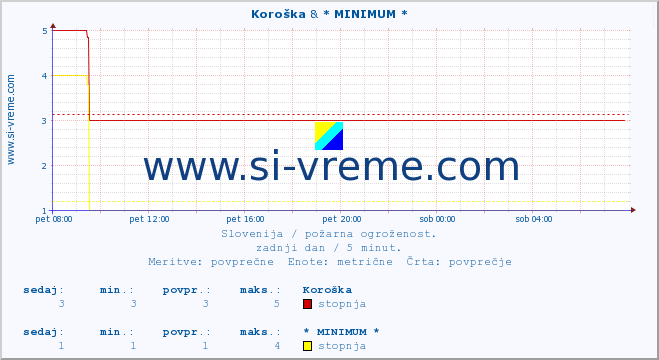 POVPREČJE :: Koroška & * MINIMUM * :: stopnja | indeks :: zadnji dan / 5 minut.