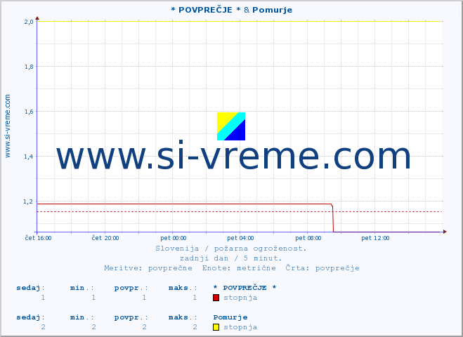 POVPREČJE :: * POVPREČJE * & Pomurje :: stopnja | indeks :: zadnji dan / 5 minut.