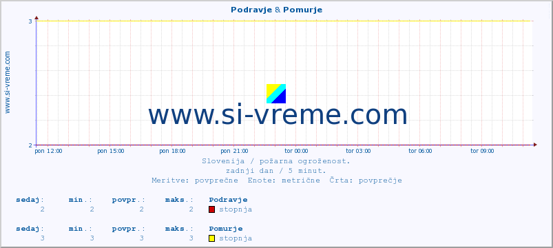 POVPREČJE :: Podravje & Pomurje :: stopnja | indeks :: zadnji dan / 5 minut.