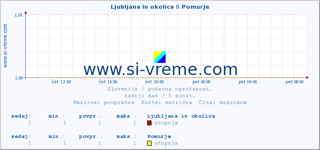 POVPREČJE :: Ljubljana in okolica & Pomurje :: stopnja | indeks :: zadnji dan / 5 minut.