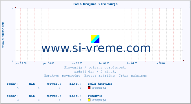 POVPREČJE :: Bela krajina & Pomurje :: stopnja | indeks :: zadnji dan / 5 minut.