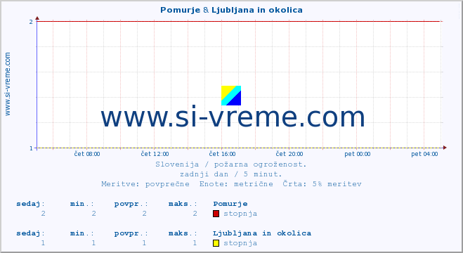 POVPREČJE :: Pomurje & Ljubljana in okolica :: stopnja | indeks :: zadnji dan / 5 minut.