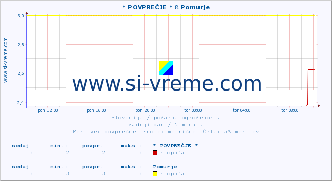 POVPREČJE :: * POVPREČJE * & Pomurje :: stopnja | indeks :: zadnji dan / 5 minut.