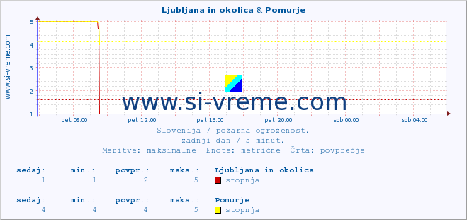 POVPREČJE :: Ljubljana in okolica & Pomurje :: stopnja | indeks :: zadnji dan / 5 minut.