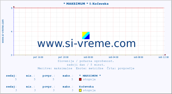 POVPREČJE :: * MAKSIMUM * & Kočevska :: stopnja | indeks :: zadnji dan / 5 minut.