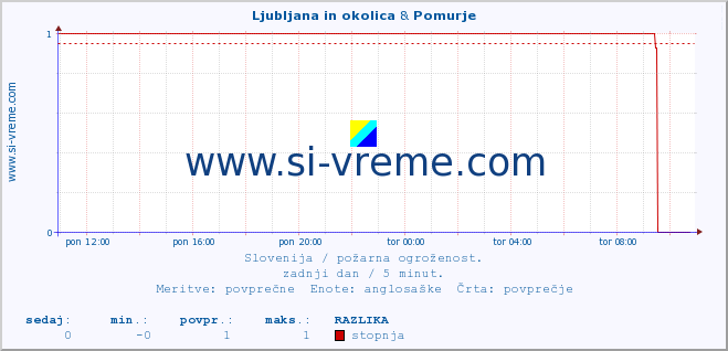 POVPREČJE :: Ljubljana in okolica & Pomurje :: stopnja | indeks :: zadnji dan / 5 minut.