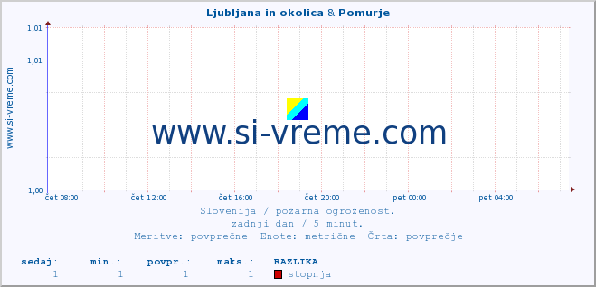 POVPREČJE :: Ljubljana in okolica & Pomurje :: stopnja | indeks :: zadnji dan / 5 minut.