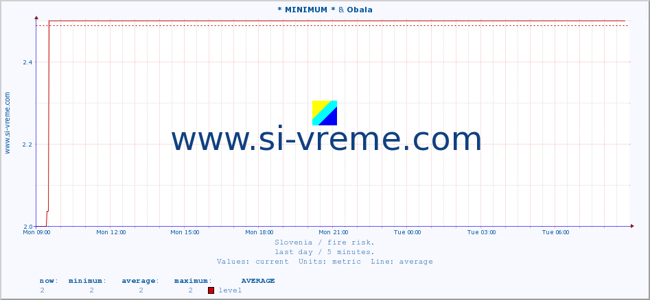  :: * MINIMUM* & Obala :: level | index :: last day / 5 minutes.