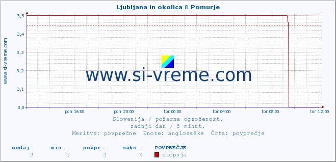 POVPREČJE :: Ljubljana in okolica & Pomurje :: stopnja | indeks :: zadnji dan / 5 minut.