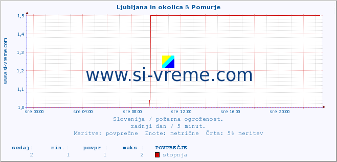 POVPREČJE :: Ljubljana in okolica & Pomurje :: stopnja | indeks :: zadnji dan / 5 minut.