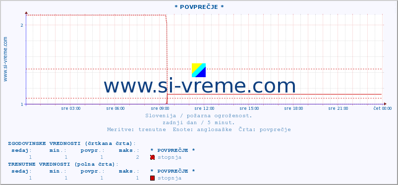 POVPREČJE :: * POVPREČJE * :: stopnja | indeks :: zadnji dan / 5 minut.