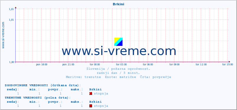 POVPREČJE :: Brkini :: stopnja | indeks :: zadnji dan / 5 minut.