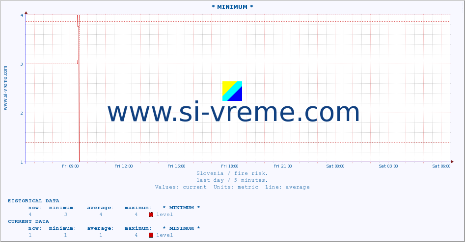  :: * MINIMUM* :: level | index :: last day / 5 minutes.