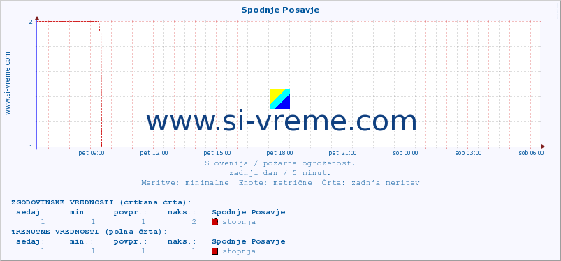 POVPREČJE :: Spodnje Posavje :: stopnja | indeks :: zadnji dan / 5 minut.