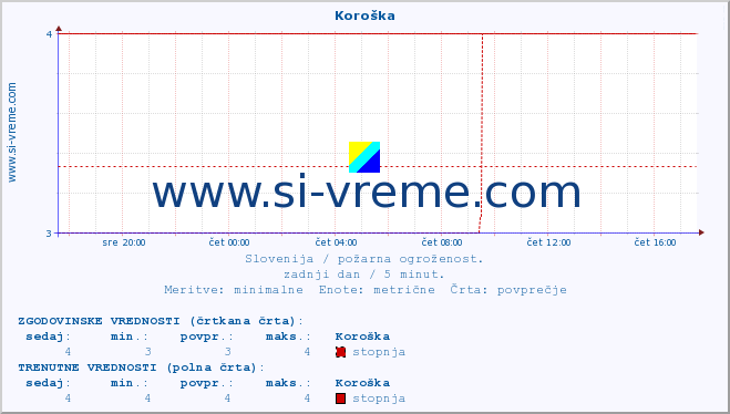 POVPREČJE :: Koroška :: stopnja | indeks :: zadnji dan / 5 minut.