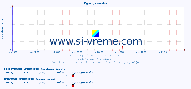 POVPREČJE :: Zgornjesavska :: stopnja | indeks :: zadnji dan / 5 minut.