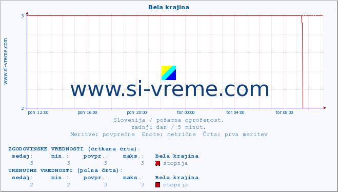 POVPREČJE :: Bela krajina :: stopnja | indeks :: zadnji dan / 5 minut.