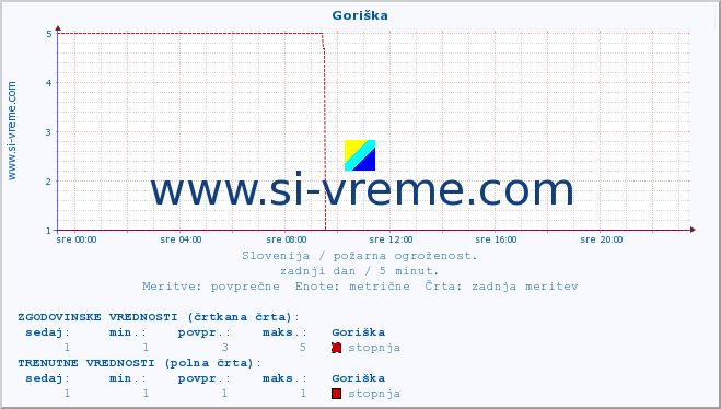 POVPREČJE :: Goriška :: stopnja | indeks :: zadnji dan / 5 minut.