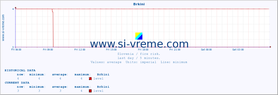  :: Brkini :: level | index :: last day / 5 minutes.