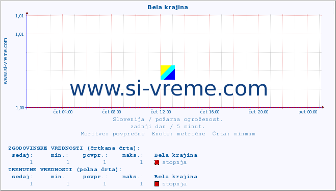 POVPREČJE :: Bela krajina :: stopnja | indeks :: zadnji dan / 5 minut.