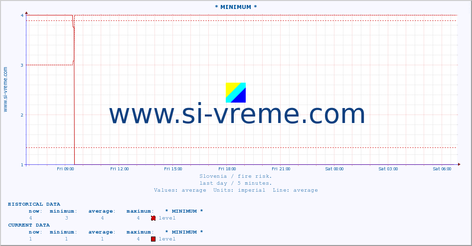  :: * MINIMUM* :: level | index :: last day / 5 minutes.