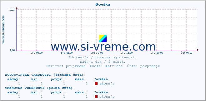 POVPREČJE :: Bovška :: stopnja | indeks :: zadnji dan / 5 minut.