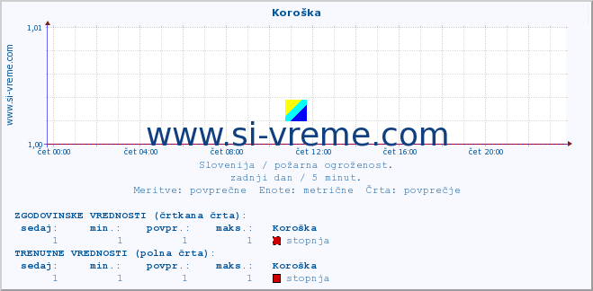 POVPREČJE :: Koroška :: stopnja | indeks :: zadnji dan / 5 minut.