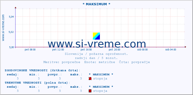 POVPREČJE :: * MAKSIMUM * :: stopnja | indeks :: zadnji dan / 5 minut.