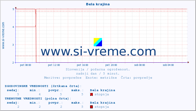 POVPREČJE :: Bela krajina :: stopnja | indeks :: zadnji dan / 5 minut.