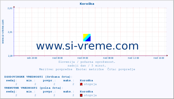 POVPREČJE :: Koroška :: stopnja | indeks :: zadnji dan / 5 minut.