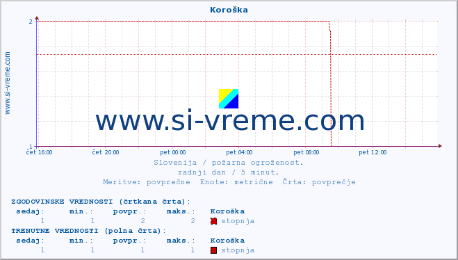 POVPREČJE :: Koroška :: stopnja | indeks :: zadnji dan / 5 minut.