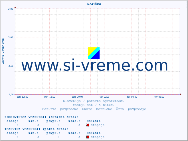 POVPREČJE :: Goriška :: stopnja | indeks :: zadnji dan / 5 minut.