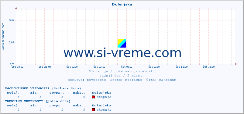 POVPREČJE :: Dolenjska :: stopnja | indeks :: zadnji dan / 5 minut.