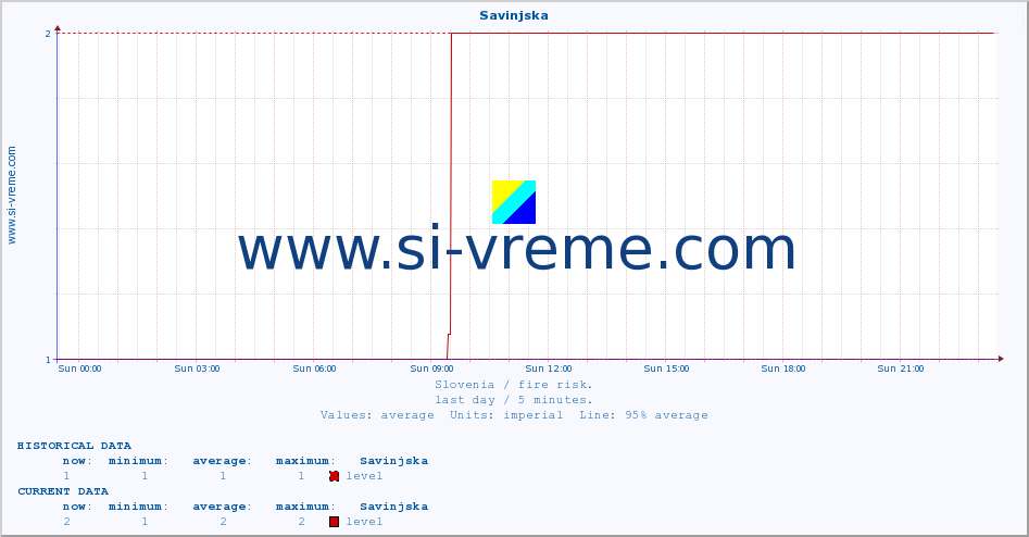  :: Savinjska :: level | index :: last day / 5 minutes.