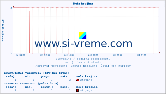 POVPREČJE :: Bela krajina :: stopnja | indeks :: zadnji dan / 5 minut.