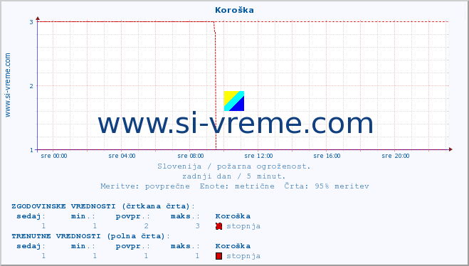 POVPREČJE :: Koroška :: stopnja | indeks :: zadnji dan / 5 minut.