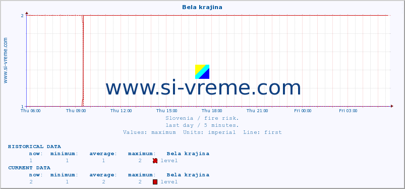  :: Bela krajina :: level | index :: last day / 5 minutes.