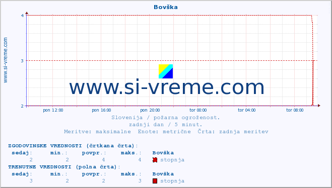 POVPREČJE :: Bovška :: stopnja | indeks :: zadnji dan / 5 minut.