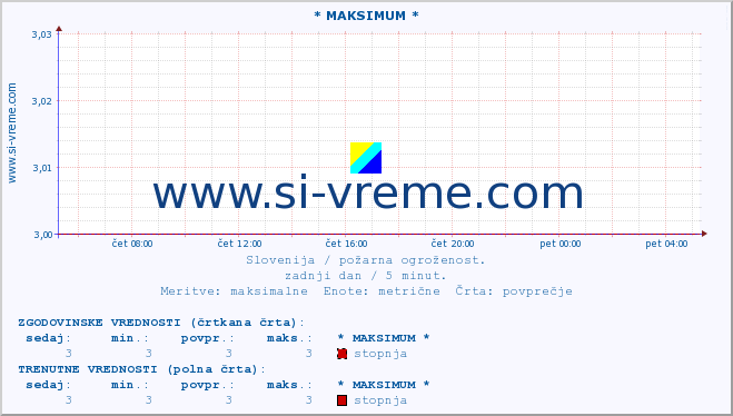 POVPREČJE :: * MAKSIMUM * :: stopnja | indeks :: zadnji dan / 5 minut.