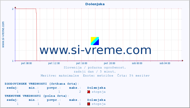 POVPREČJE :: Dolenjska :: stopnja | indeks :: zadnji dan / 5 minut.